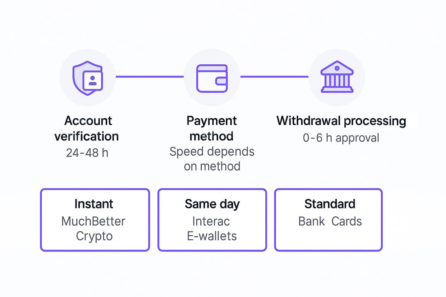Fast Withdrawal Process